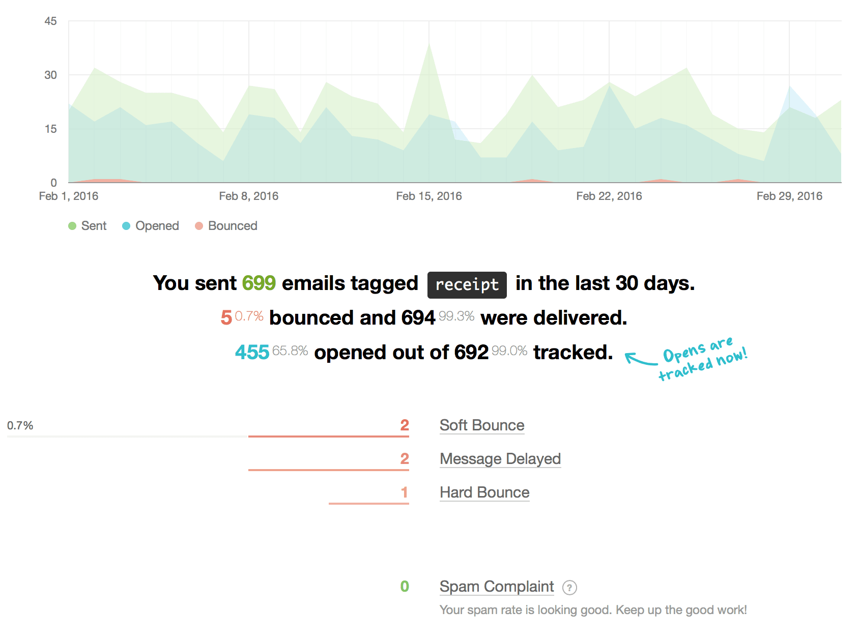 See how a specific filter is performing